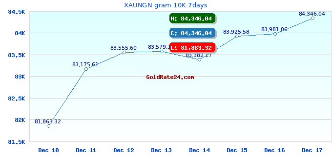 XAUNGN gram 10K 7days