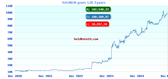 XAUNGN gram 12K 5years