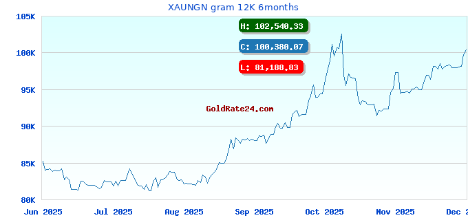 XAUNGN gram 12K 6months