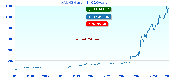 XAUNGN gram 14K 10years