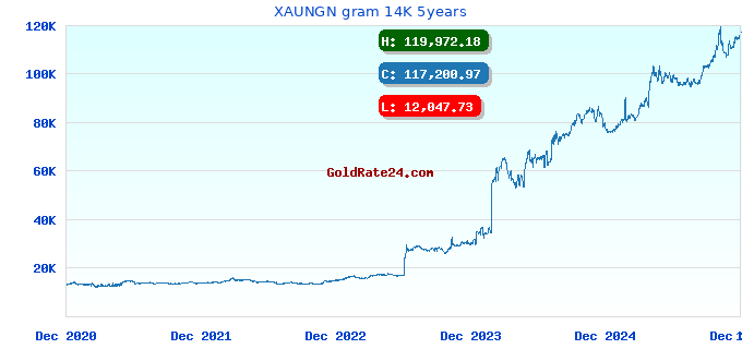 XAUNGN gram 14K 5years