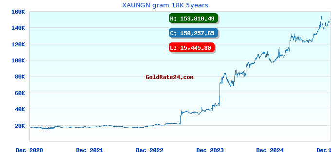 XAUNGN gram 18K 5years
