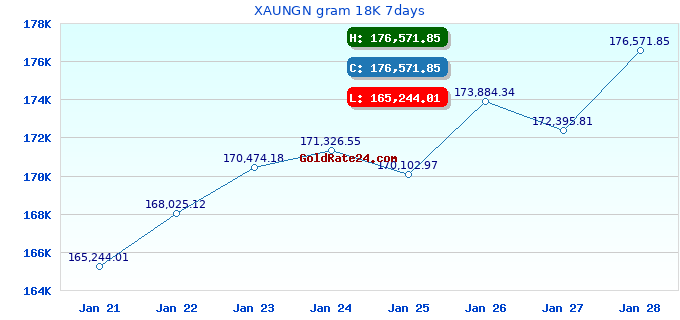 XAUNGN gram 18K 7days