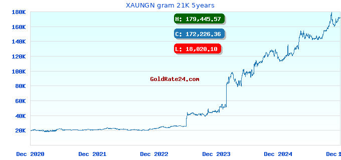 XAUNGN gram 21K 5years