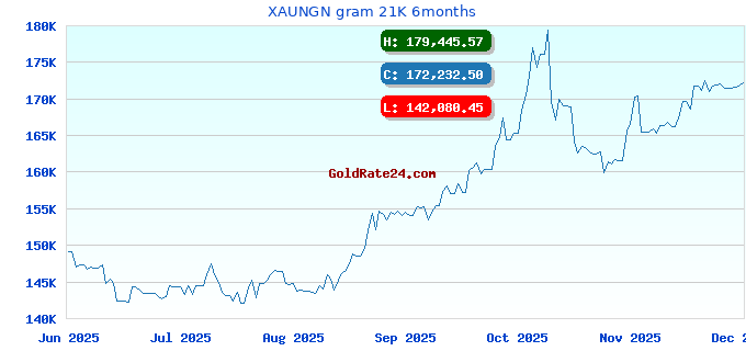 XAUNGN gram 21K 6months
