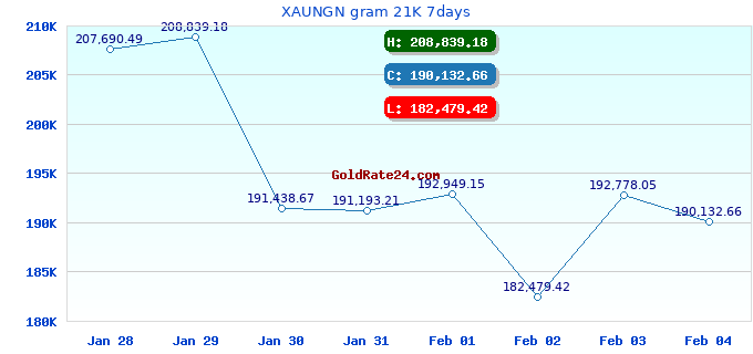 XAUNGN gram 21K 7days