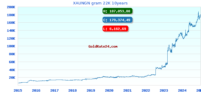XAUNGN gram 22K 10years