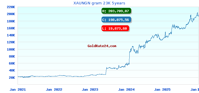 XAUNGN gram 23K 5years