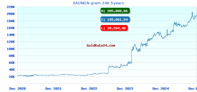 XAUNGN gram 24K 5years