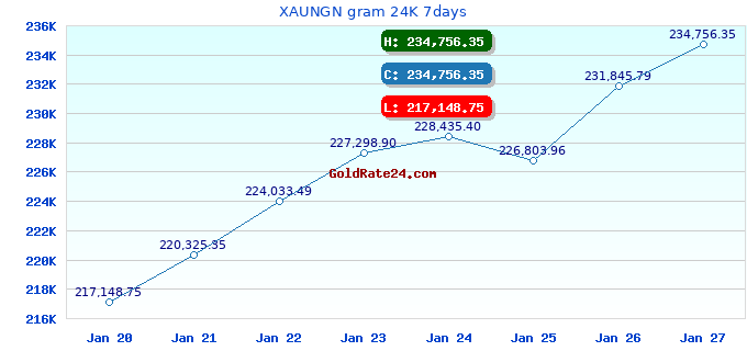 XAUNGN gram 24K 7days
