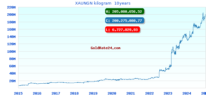XAUNGN kilogram 10years