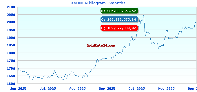 XAUNGN kilogram 6months