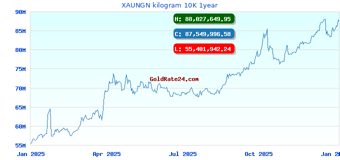 XAUNGN kilogram 10K 1year