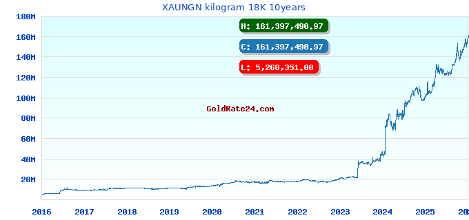 XAUNGN kilogram 18K 10years