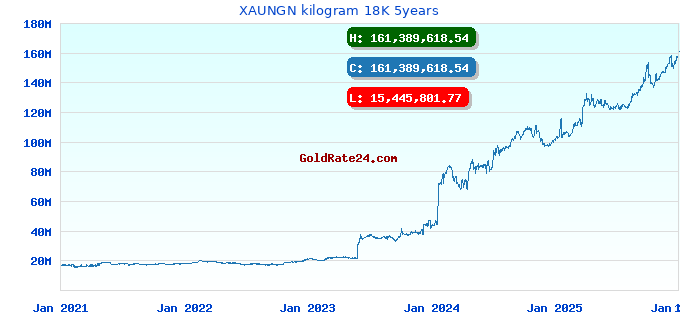 XAUNGN kilogram 18K 5years