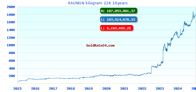 XAUNGN kilogram 22K 10years
