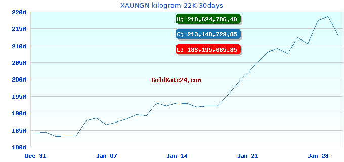 XAUNGN kilogram 22K 30days