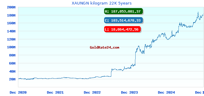 XAUNGN kilogram 22K 5years
