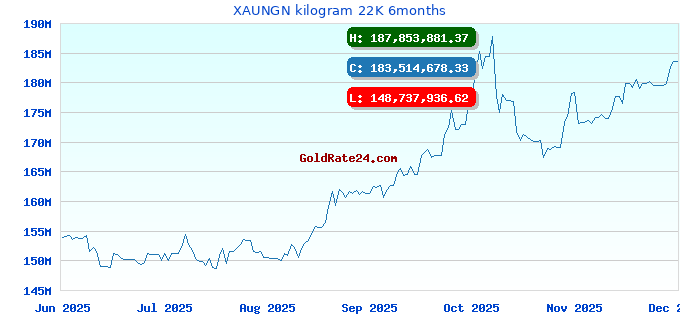 XAUNGN kilogram 22K 6months