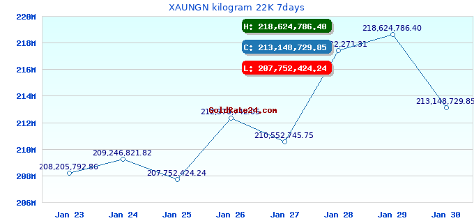 XAUNGN kilogram 22K 7days