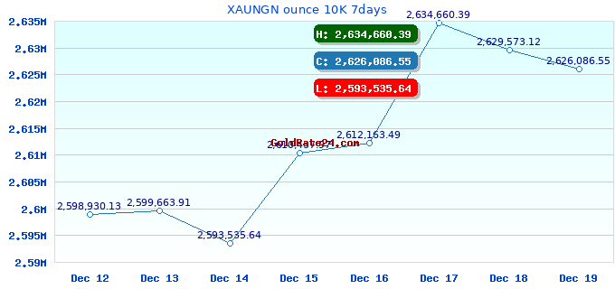 XAUNGN ounce 10K 7days