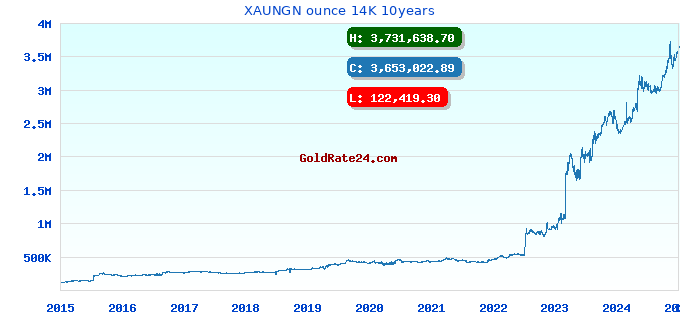 XAUNGN ounce 14K 10years