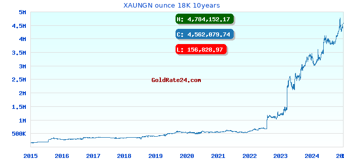 XAUNGN ounce 18K 10years