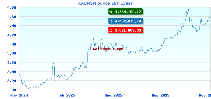 XAUNGN ounce 18K 1year