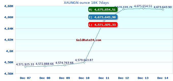 XAUNGN ounce 18K 7days