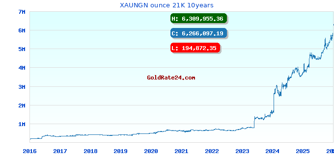 XAUNGN ounce 21K 10years