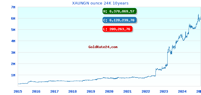 XAUNGN ounce 24K 10years