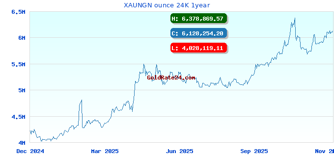 XAUNGN ounce 24K 1year