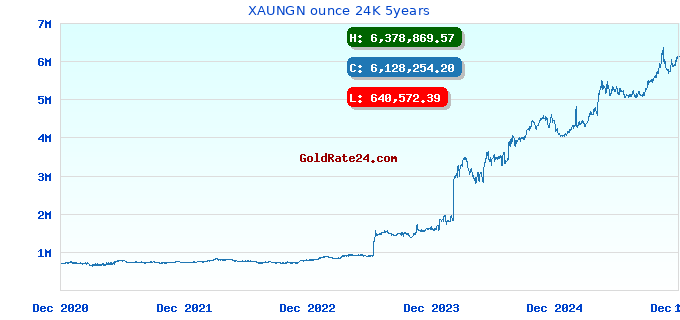 XAUNGN ounce 24K 5years