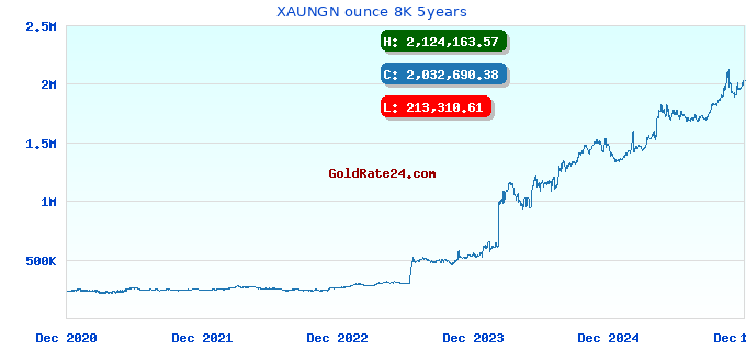 XAUNGN ounce 8K 5years