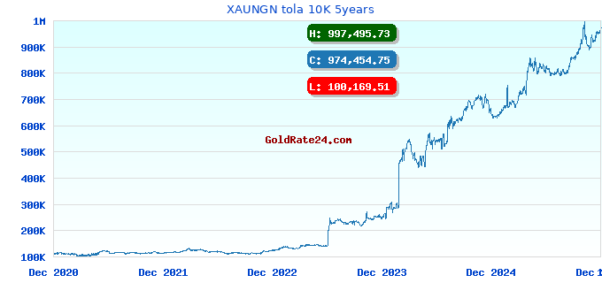 XAUNGN tola 10K 5years