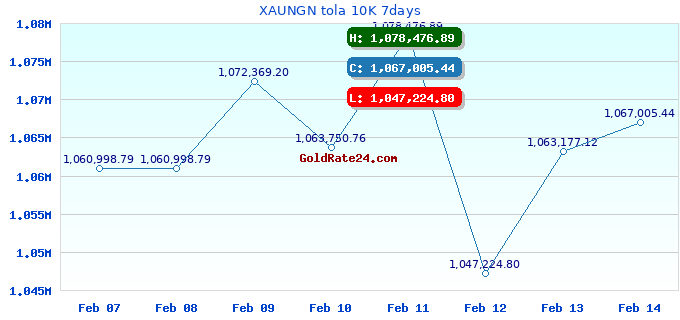 XAUNGN tola 10K 7days