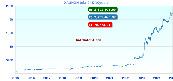 XAUNGN tola 24K 10years