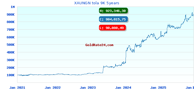 XAUNGN tola 9K 5years