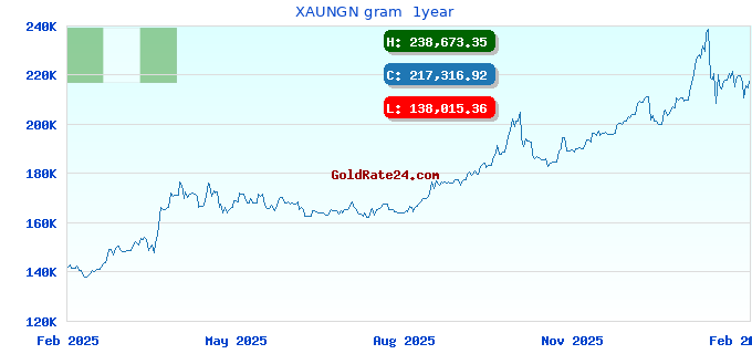 XAUNGN gram  1year