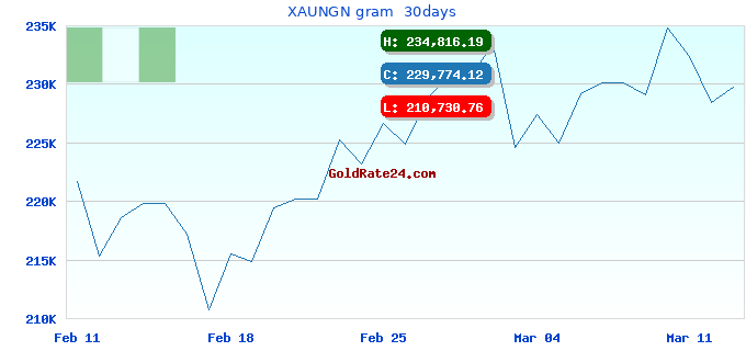 XAUNGN gram  30days