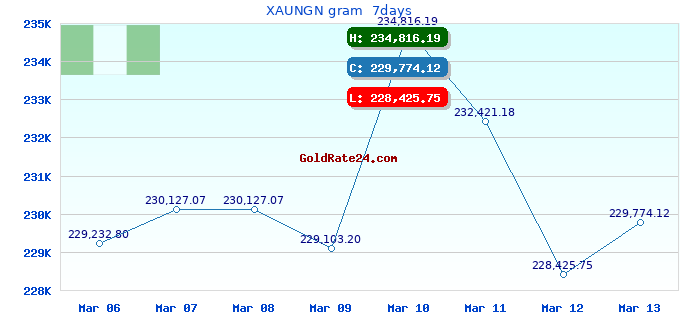 XAUNGN gram  7days