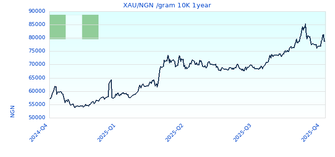 XAU/NGN /gram 10K 1year