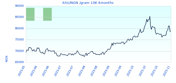 XAU/NGN /gram 10K 6months