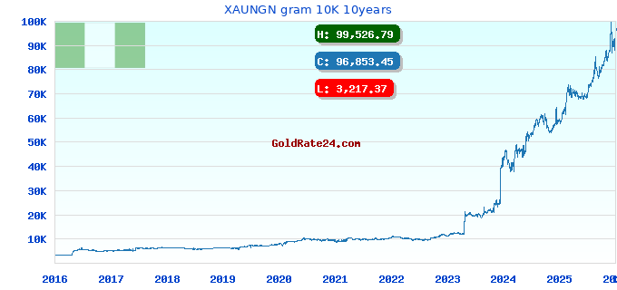 XAUNGN gram 10K 10years