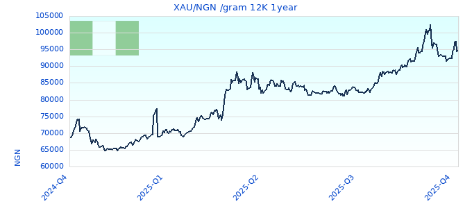 XAU/NGN /gram 12K 1year