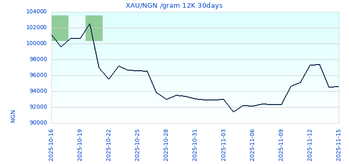 XAU/NGN /gram 12K 30days