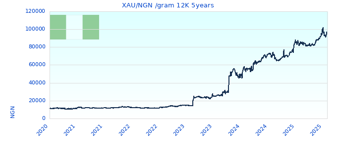 XAU/NGN /gram 12K 5years