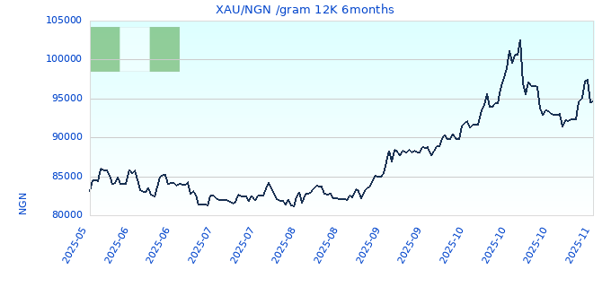 XAU/NGN /gram 12K 6months