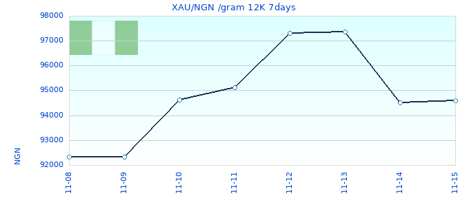 XAU/NGN /gram 12K 7days