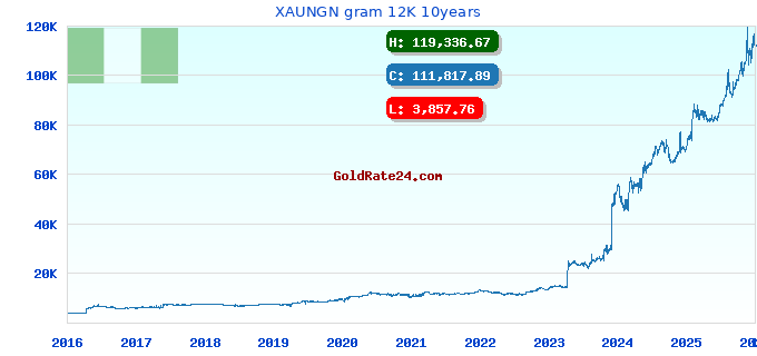 XAUNGN gram 12K 10years
